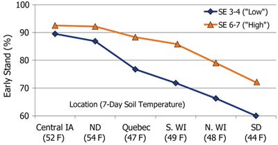 Average stand establishment for high and low SE score corn hybrids in 6 stress emergence locations in 2009.