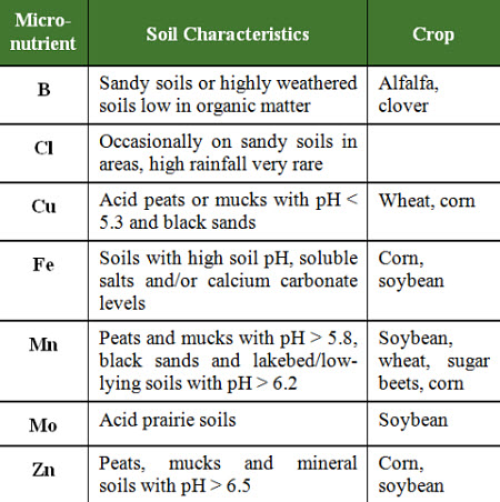 Soil conditions which may lead to micronutrient deficiencies for various crops.
