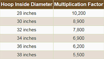 Soybean Plant Population Chart