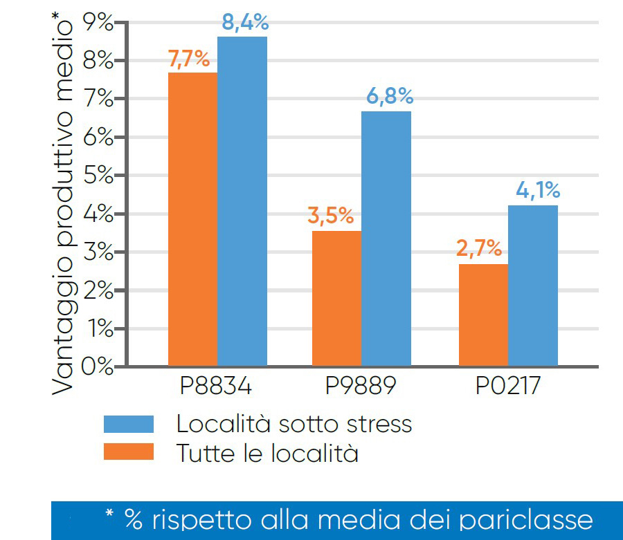 grafico con i risultati della sperimentazione sugli ibridi di mais AQUAmax