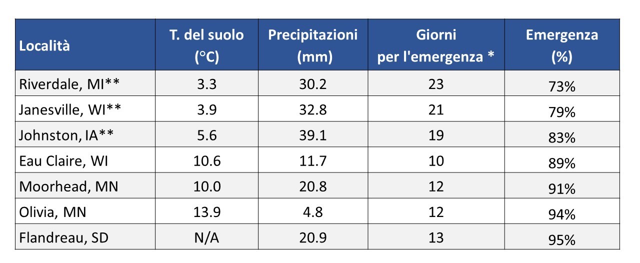 Tabella 1. Dati su data di semina, temperatura media del suolo, precipitazioni, giorni necessari per emergere e investimento finale