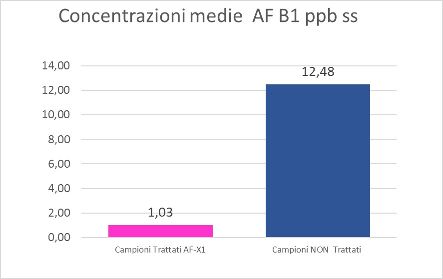 Risultati medi dell'applicazione di AF-X1