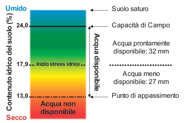 Esempio di report idrologico del terreno