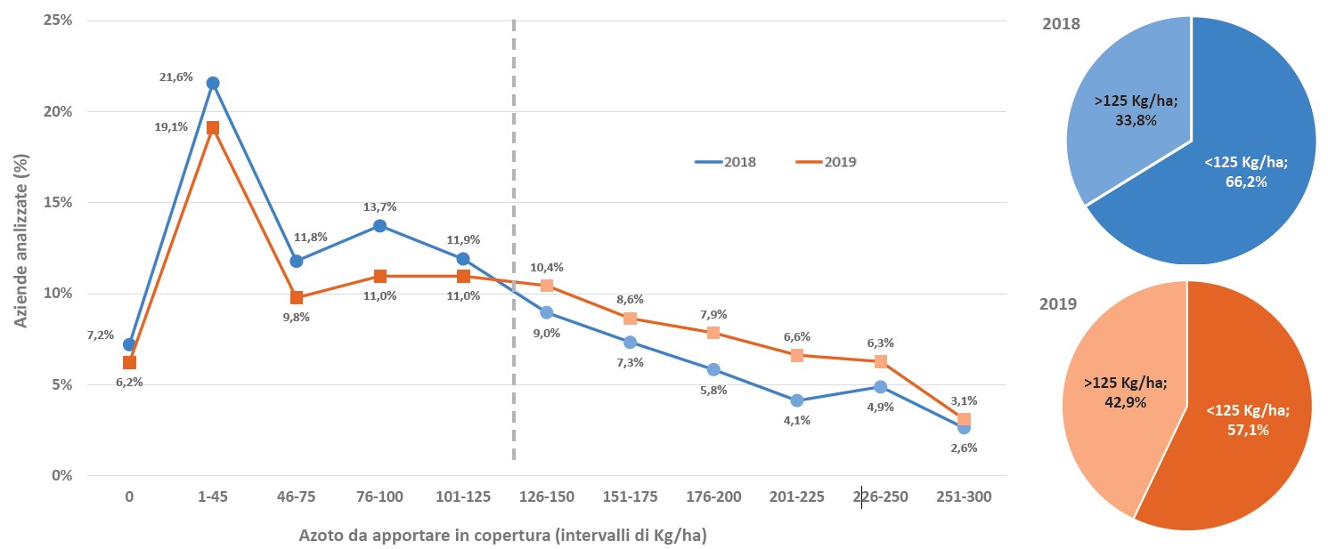 Grafico di confronto tra il 2018 e il 2019