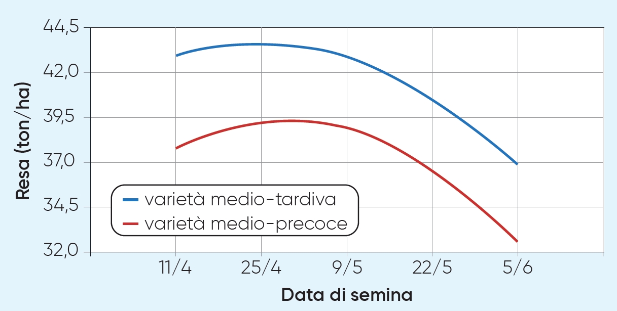 grafico che mette in relatione la resa della soia con la data di semina