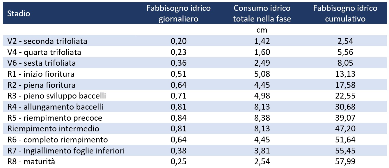 tabella con il consumo medio giornaliero di acqua per la soia