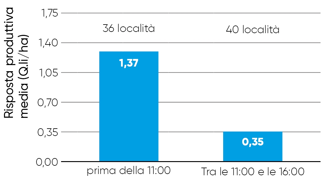 Risposta media produttiva della soia trattata con BlueN in località con trattamenti effettuati al mattino o al pomeriggio