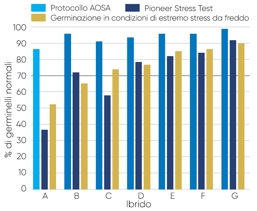 Confronto tra i risultati del test di germinazione a freddo e del Pioneer Stress Test