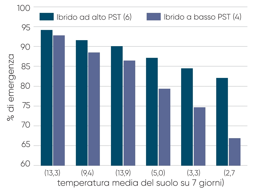 Differenze di emergenza della coltura tra ibridi con punteggi di Pioneer Stress Test differenti