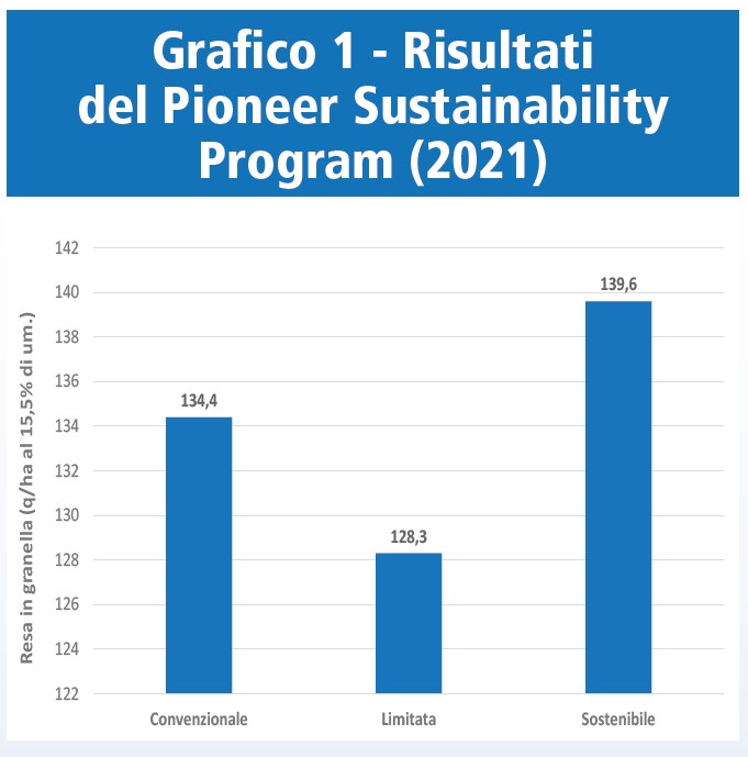 grafico con i risultati del Pioneer Sustainability Program
