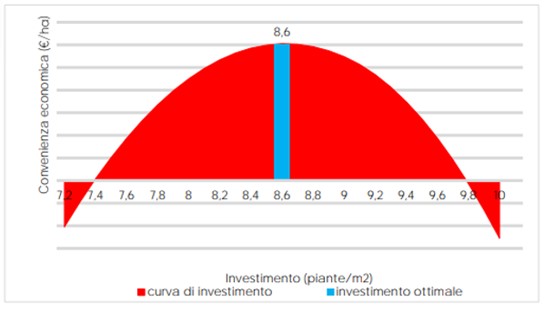 esempio di curva di convenienza economica