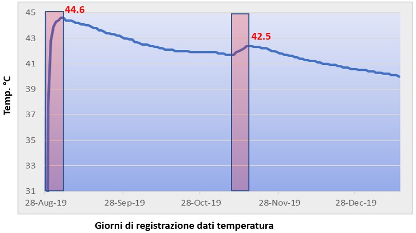 grafico dati di un datalogger