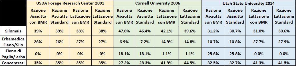 Tabella con i profili delle razioni a base di silomais BMR e silomais convenzionale in asciutta e in lattazione