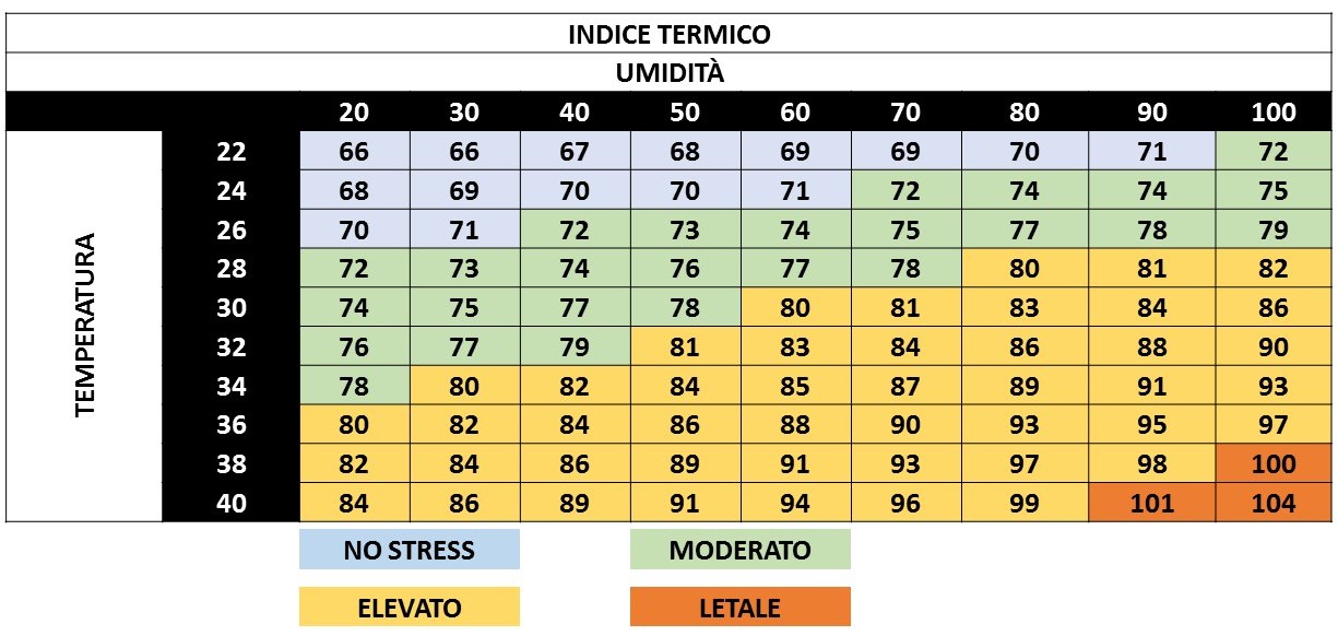 tabella che mette in relazione temperatura, umidità e stress dell'animale