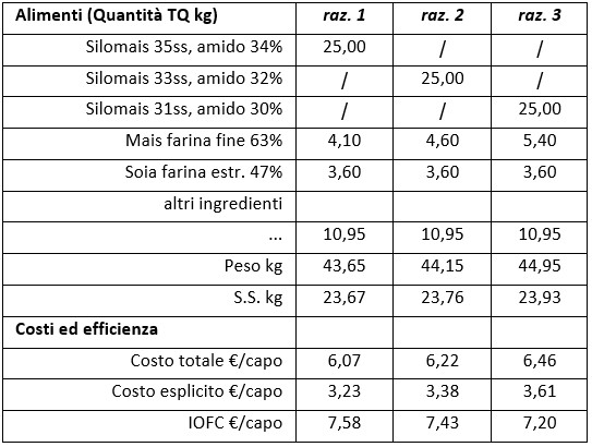 Simulazione di razionamento per bovini da latte