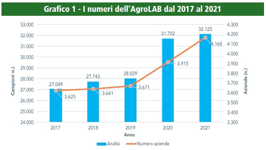 grafico con i numeri dell'AgroLAB dal 2017 al 2021