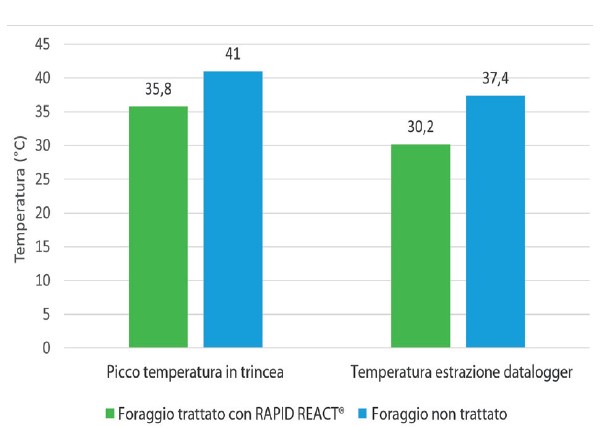 grafico di efficacia della tecnologia Rapid React