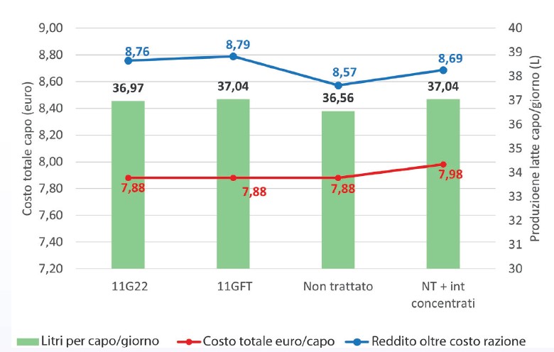 grafico che dimostra come l'utilizzo di silo-frumento trattato con additivo Pioneer risulta sempre conveniente