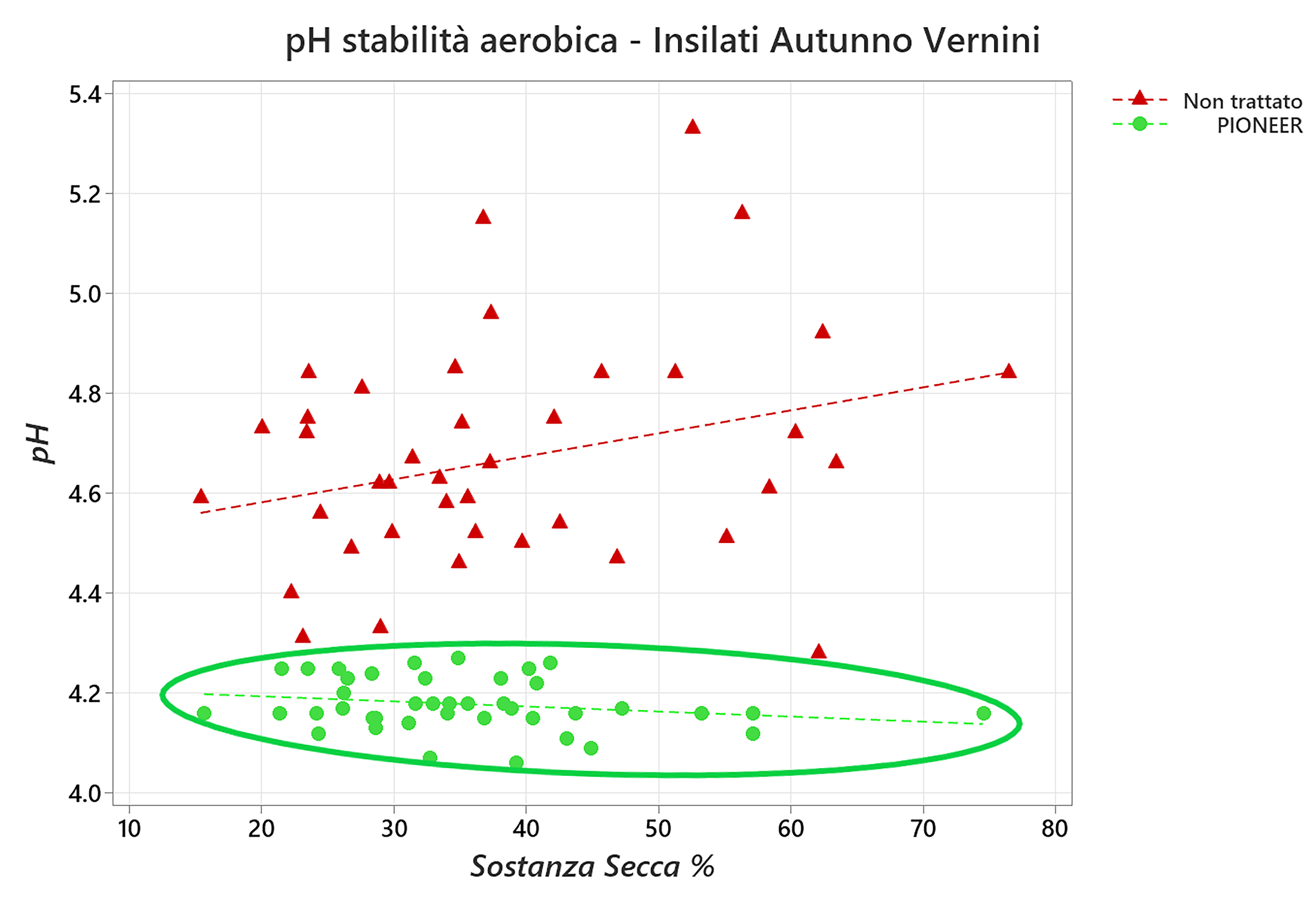 grafico che illustra il pH alla fine della prova di stabilità aerobica 