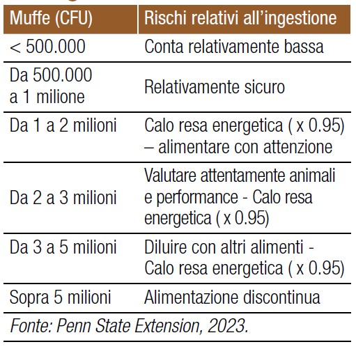 tabella con l'effetto sugli animali dell'ingestione di muffe