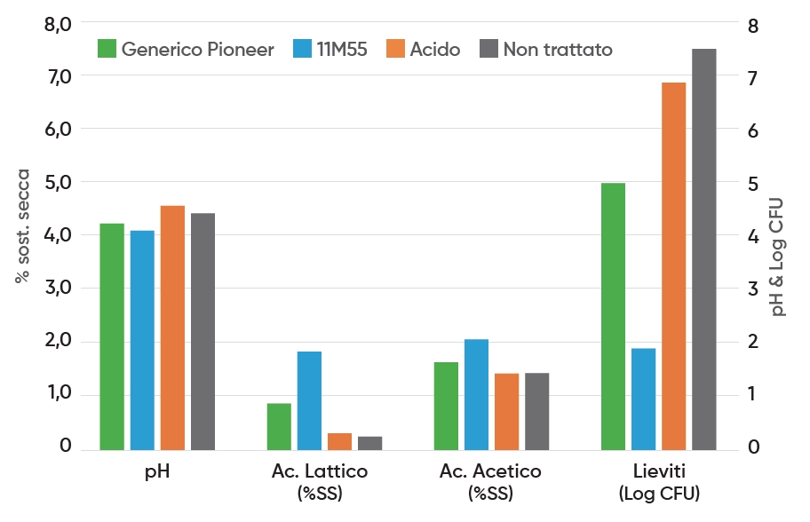 efficacia di diverse tipologie di additivi su insilato autunno-vernino ad elevato contenuto di sostanza secca.