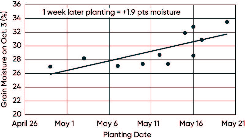 Effect of planting date on average moisture of 95 CRM hybrids measured on October 3 across 11 locations