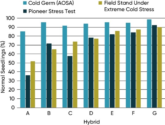 Cold germination test (AOSA protocol) and Pioneer Stress Test results of several hybrids compared to actual field stand establishment under extreme cold stress conditions.