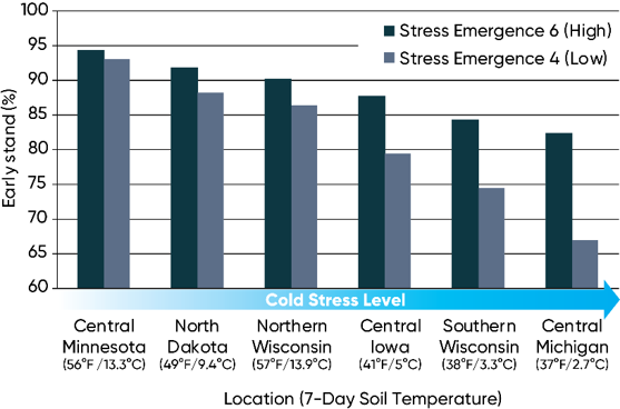 Average stand establishment for high and low stress emergence score hybrids in six stress emergence locations in 2018. Locations are sorted from least stressful (left) to most stressful (right) based on average early stand. 