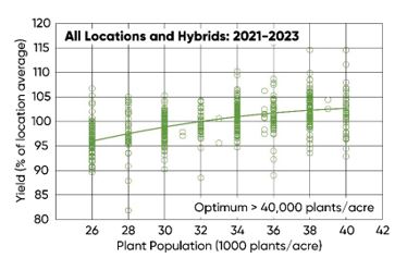 Yield response to plant population across all hybrids and locations from 2021-2023.