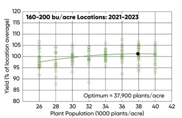 Yield response to plant population across 17 low yield locations (location average 160-200 bu/acre) from 2021-2023.
