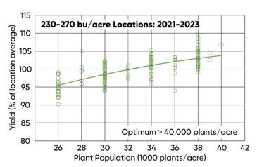 Yield response to plant population across 16 high yield locations (location average 230-280 bu/acre) from 2021-2023.