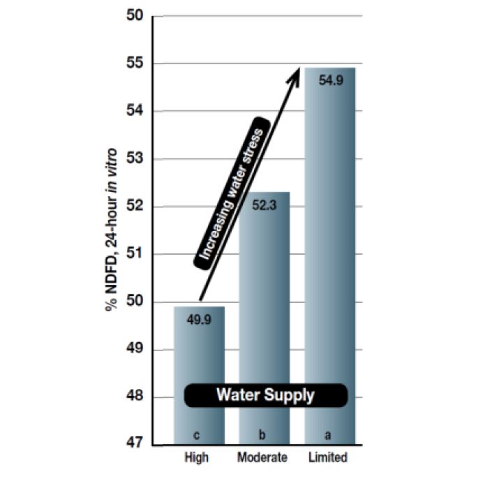 Influence of water availabiltiy on fiber digestibility chart