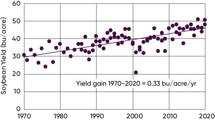Ontario and Quebec average soybean yields 1970-2020.