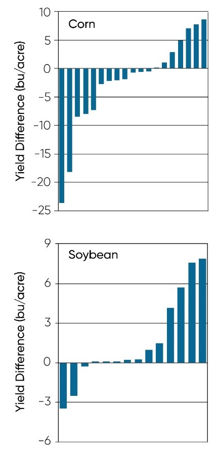 Corn and soybean yield response to a cereal rye cover crop in a four-year, on-farm trial in Iowa.