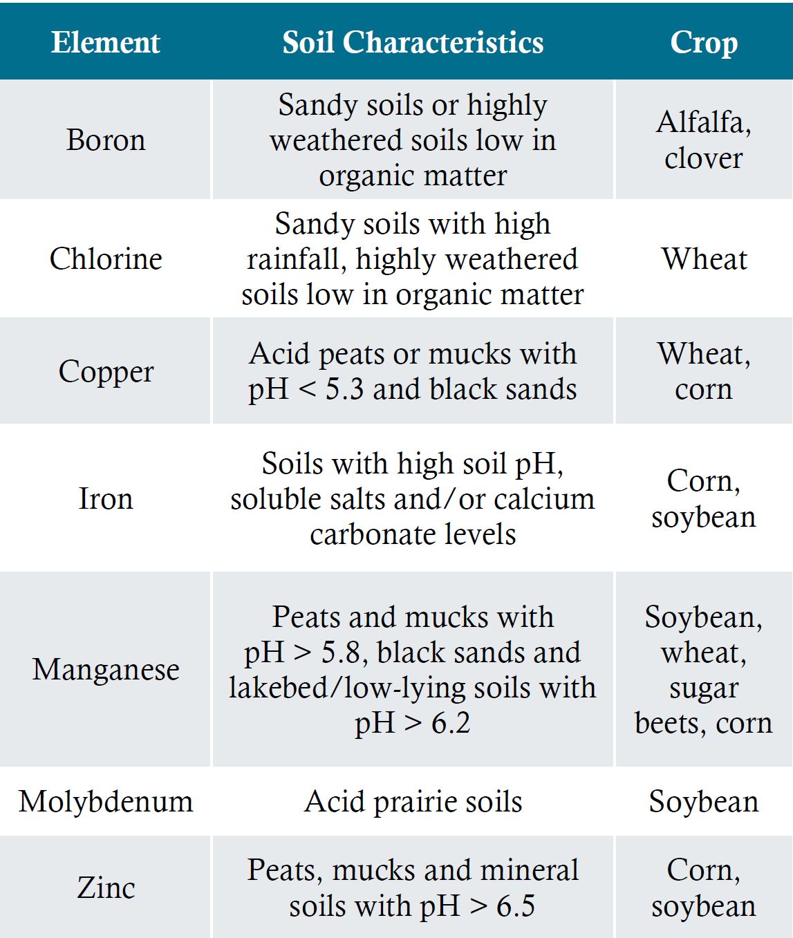 Soil conditions which may lead to micronutrient deficiencies for various crops