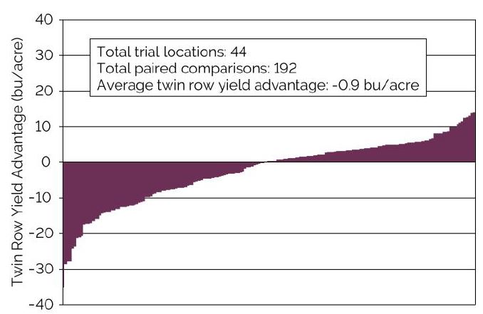 Yield advantage of twin rows compared to 30-inch rows in Pioneer on-farm research studies.