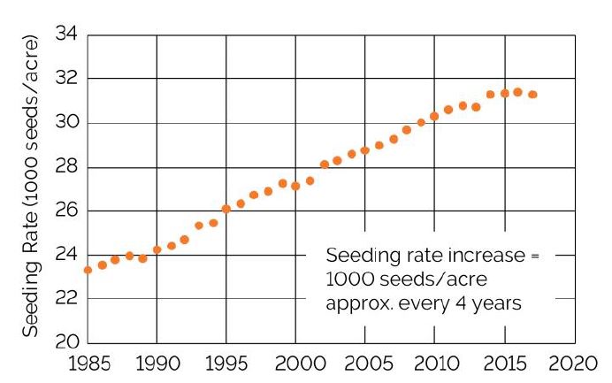  Average corn seeding rate reported by growers in North America, 1985 to 2017.