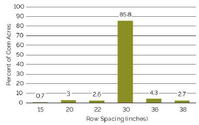 Corn row spacings (in inches) in North America as a percentage of total acres, 2015