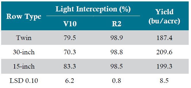 Light interception at V10 and R2 and yield of corn grown at 34,500 plants/acre in twin row, 30-inch and 15-inch rows in a University of Illinois study (Nafziger, 2006).