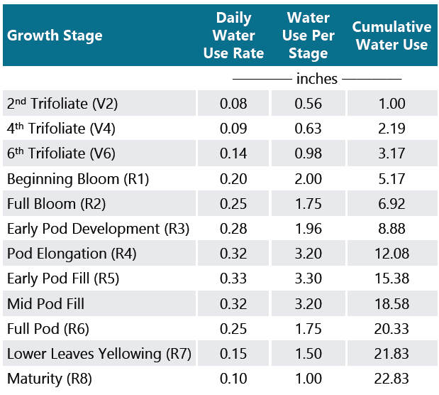 Average daily soybean water use (ETc), water use per growth stage, and cumulative water use over the course of the growth season.