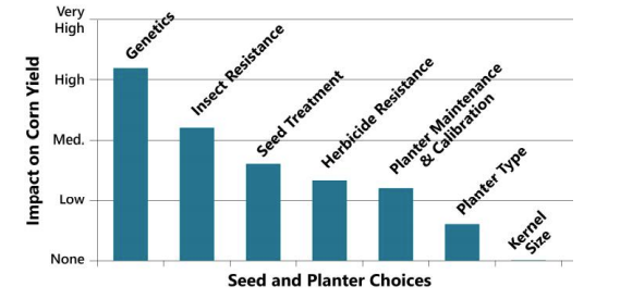 Seed-related choices and their relative impact on corn grain yield.