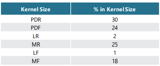 Fractions of seed corn in different kernel sizes averaged across leading Pioneer ® brand hybrid families in the northern U.S.