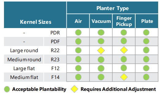 Kernel size-plantability guidelines for air, vacuum, finger pick-up and plate-type planters