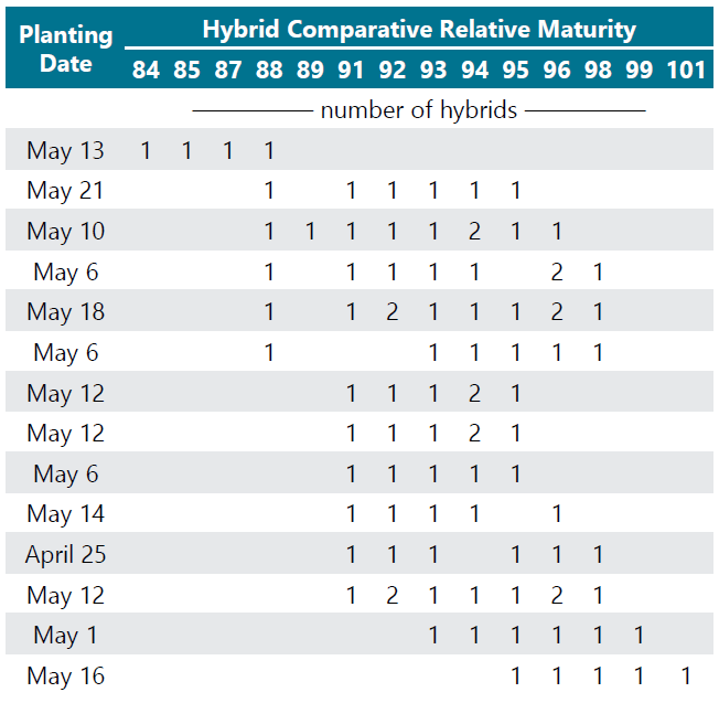 Planting dates and comparative relative maturity of hybrids planted at dry down study locations in 2020.