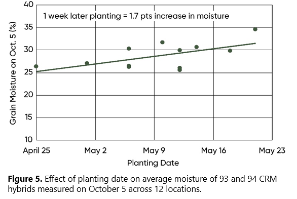 Effect of planting date on average moisture of 93 and 94 CRM hybrids measured on October 5 across 12 locations