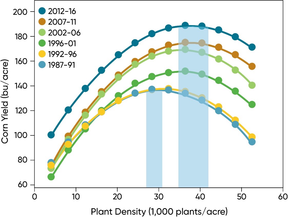 Agronomic optimum plant density (averaged over all Pioneer® brand hybrids) over six 5-year time periods from 1987 to 2016. Shaded bars show the increase in agronomic optimum plant density range from the earliest time period in the study to the most recent.