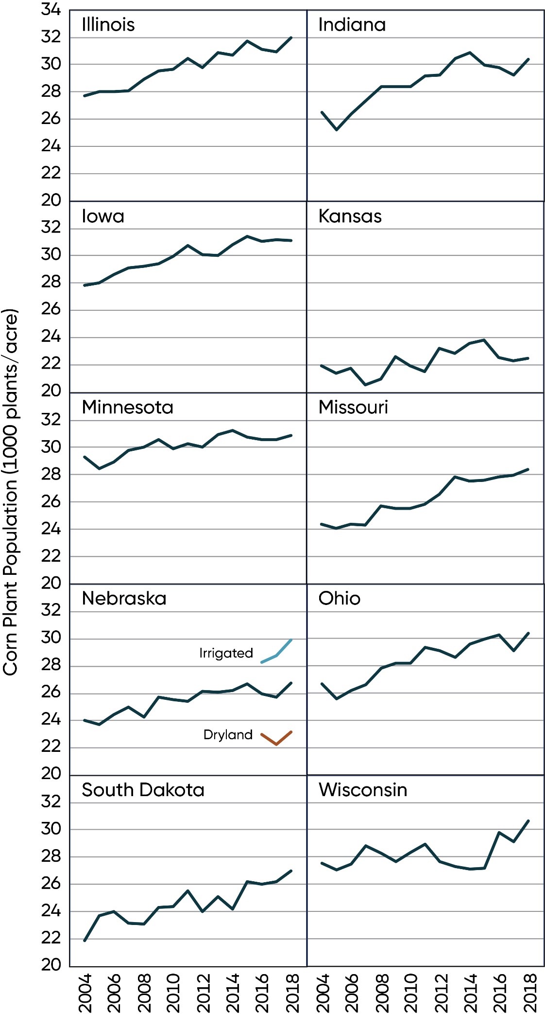 Average corn plant populations for major corn-producing states, 2004-2018 (USDA NASS).
