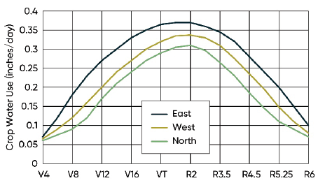 Average corn evapotranspiration by growth stage in different regions of the Corn Belt