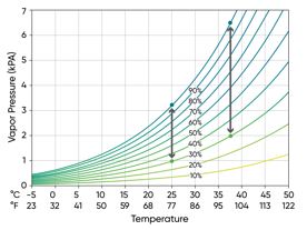Vapor pressure for water by relative humidity and temperature. As temperature rises, the difference in vapor pressure between the interior of plant leaves and the ambient air increases.