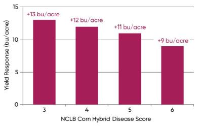 Average fungicide yield response of Pioneer® brand hybrids with different levels of genetic resistance to northern corn leaf blight in 40 Pioneer Agronomy trials in Iowa in 2015
